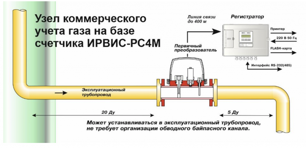 счетчика газа ИРВИС-РС4М.png счетчика газа ИРВИС-РС4М.png